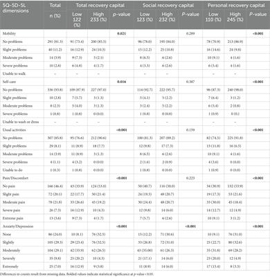 Health-related quality of life and recovery capital among recovery residents taking medication for opioid use disorder in Texas